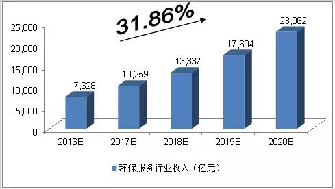 未來(lái)五年 環(huán)保服務(wù)行業(yè)發(fā)展方向及投資規模預測