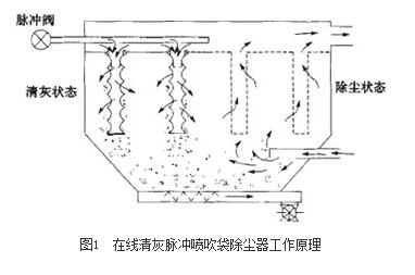  布袋除塵器的兩種清灰方式