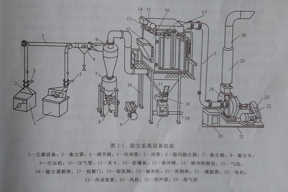 廠(chǎng)礦粉塵治理除塵系統的組成