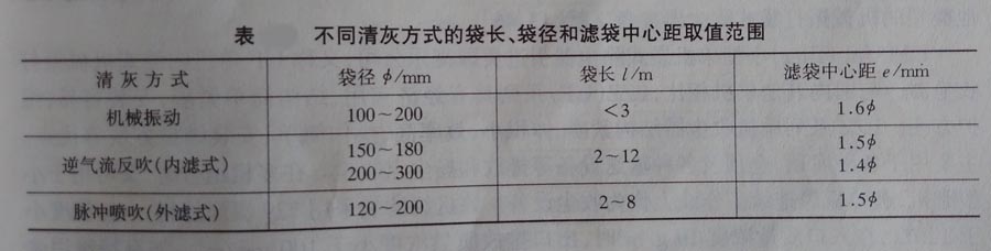 布袋除塵器合理選型4步法