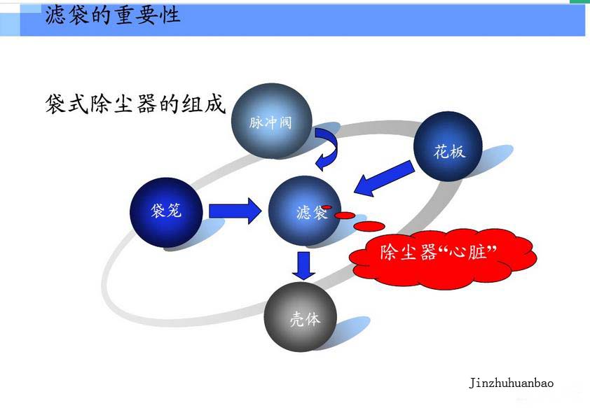 怎樣根據含塵氣體的溫度選擇除塵器布袋濾料