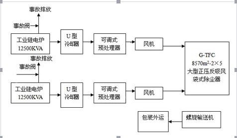 金珠環(huán)保為青拓集團硅錳電爐除塵系統技術(shù)方案