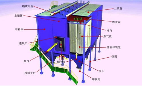 布袋除塵器的除塵原理及使用原則