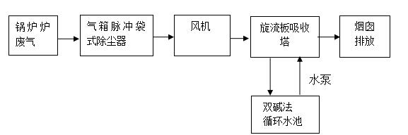 6噸鍋爐除塵脫硫技術(shù)方案（布袋+雙堿法）